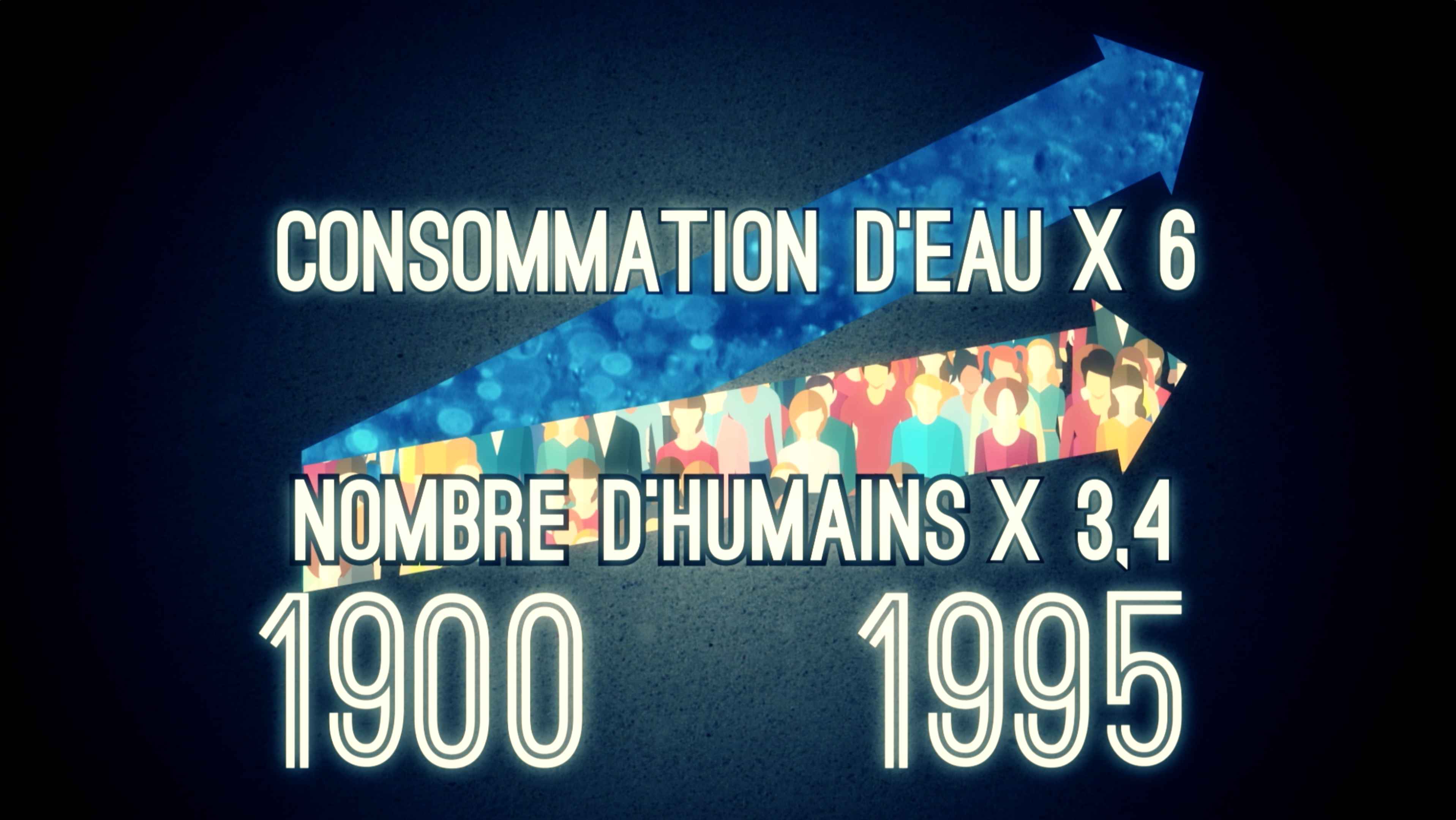 gauche|vignette|400x400px|Entre 1900 et 1995, le nombre d'humains a été multiplié par 3,4. Dans le même temps, la consommation mondiale d'eau a été multipliée par 6